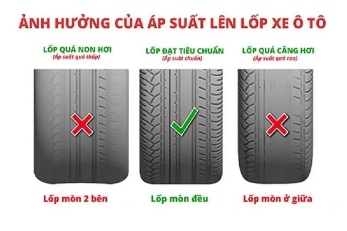 Ảnh hưởng của áp suất lên lốp xe ô tô Ảnh hưởng của áp suất lên lốp xe ô tô